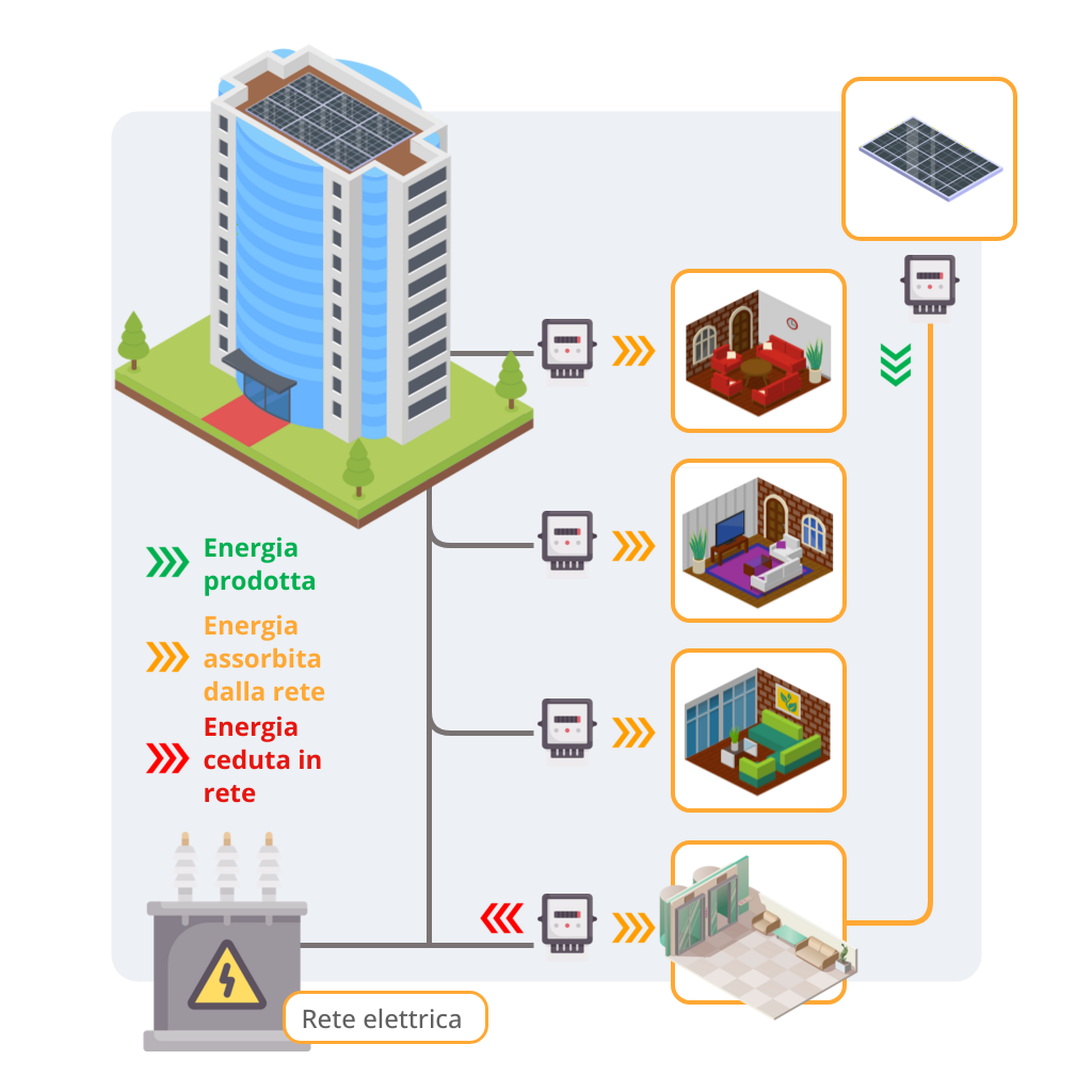 autoconsumo virtuale